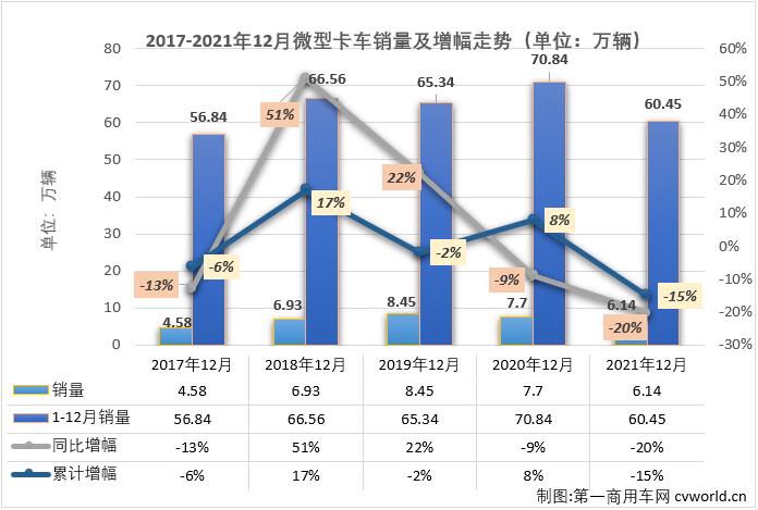 【第一商用車網 原創】2021年10月和11月份，微卡市場連續兩個月收獲了卡車市場乃至整個商用車市場的唯一“正增長”。2021年的最后一個月，微卡市場的增長還能繼續嗎？已經連續16個月未能湊夠“十強”的微卡市場又有幾家企業實現銷售呢？