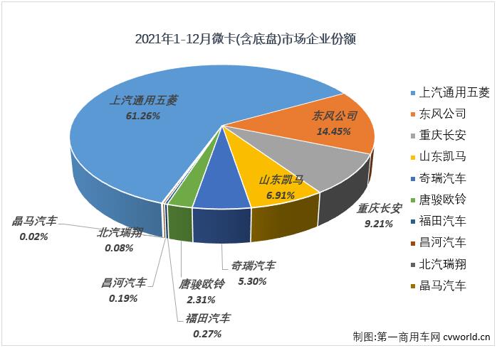 【第一商用車網(wǎng) 原創(chuàng)】2021年10月和11月份，微卡市場連續(xù)兩個(gè)月收獲了卡車市場乃至整個(gè)商用車市場的唯一“正增長”。2021年的最后一個(gè)月，微卡市場的增長還能繼續(xù)嗎？已經(jīng)連續(xù)16個(gè)月未能湊夠“十強(qiáng)”的微卡市場又有幾家企業(yè)實(shí)現(xiàn)銷售呢？