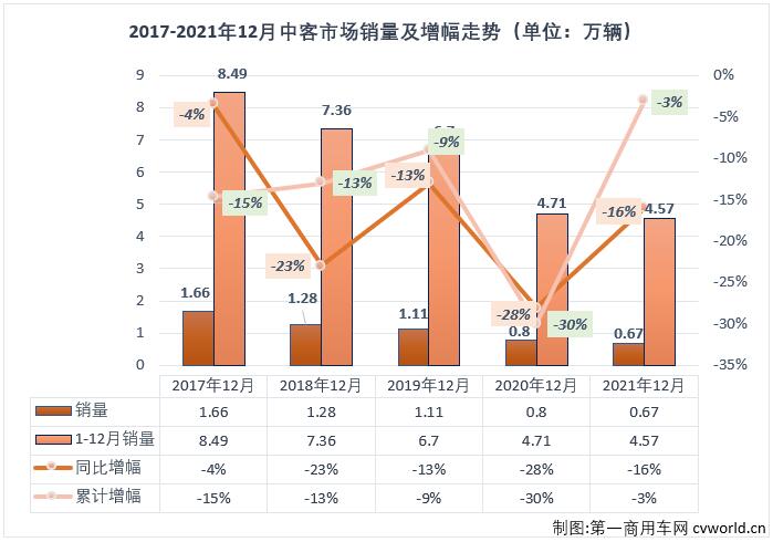 【第一商用車網 原創】2021年前4月，中客市場走勢與大客市場保持一致；5、6兩月，大客市場遭遇連降而中客市場繼續增長；進入下半年，中客市場再次和大客市場一樣遭遇連降，2021年的中客市場最終以“6連降”收官！