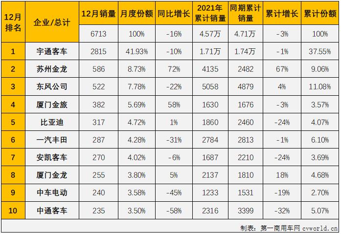 【第一商用車網 原創】2021年前4月，中客市場走勢與大客市場保持一致；5、6兩月，大客市場遭遇連降而中客市場繼續增長；進入下半年，中客市場再次和大客市場一樣遭遇連降，2021年的中客市場最終以“6連降”收官！