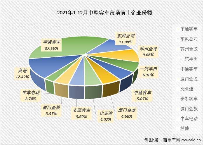 【第一商用車網 原創】2021年前4月，中客市場走勢與大客市場保持一致；5、6兩月，大客市場遭遇連降而中客市場繼續增長；進入下半年，中客市場再次和大客市場一樣遭遇連降，2021年的中客市場最終以“6連降”收官！