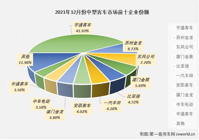 【第一商用車網(wǎng) 原創(chuàng)】2021年前4月，中客市場走勢與大客市場保持一致；5、6兩月，大客市場遭遇連降而中客市場繼續(xù)增長；進(jìn)入下半年，中客市場再次和大客市場一樣遭遇連降，2021年的中客市場最終以“6連降”收官！