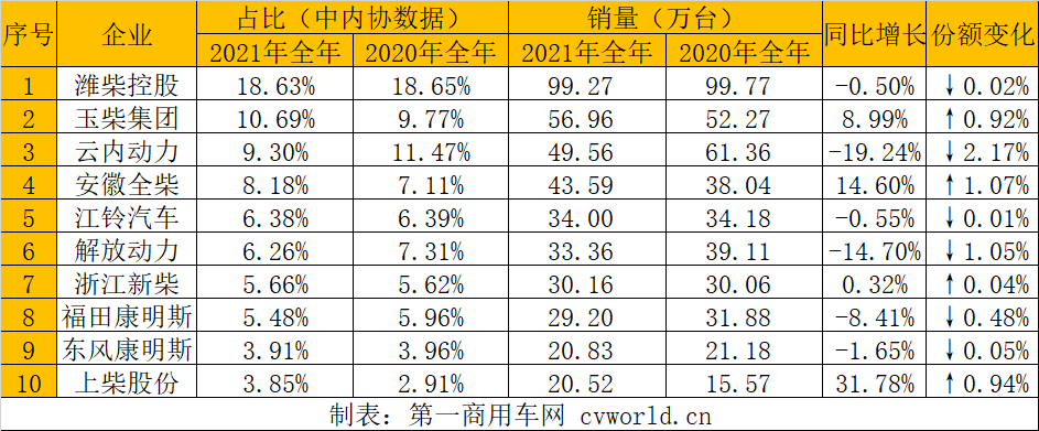 【第一商用車網(wǎng) 原創(chuàng)】近日，2021年度柴油機(jī)銷量數(shù)據(jù)終于塵埃落定。其中，多缸柴油機(jī)全年銷量532.86萬臺，較上一年度少了2.1萬臺，同比微降約0.4%；商用車用多缸柴油機(jī)則下降的更為明顯一些，同比下滑達(dá)9.72%。