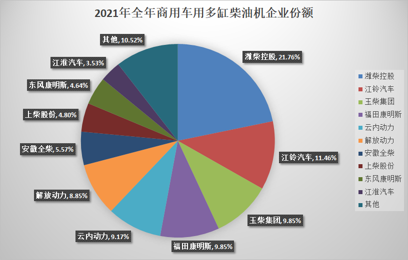 【第一商用車網(wǎng) 原創(chuàng)】近日，2021年度柴油機(jī)銷量數(shù)據(jù)終于塵埃落定。其中，多缸柴油機(jī)全年銷量532.86萬臺，較上一年度少了2.1萬臺，同比微降約0.4%；商用車用多缸柴油機(jī)則下降的更為明顯一些，同比下滑達(dá)9.72%。