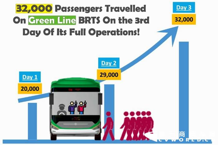 2022年1月10日，全部選用中通客車BRT產(chǎn)品的巴基斯坦卡拉奇綠線快速公交 (GREEN LINE BRTS)正式運(yùn)行。
