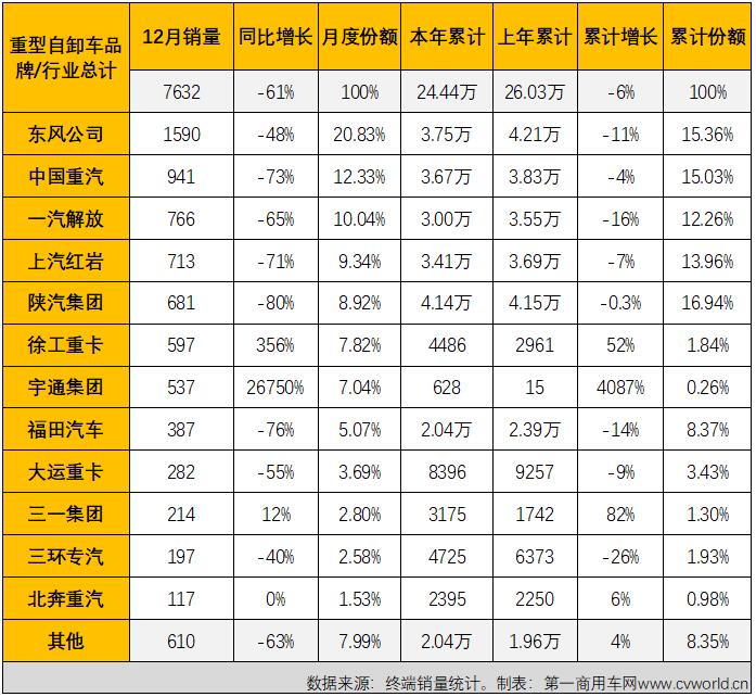 【第一商用車網 原創】2021年12月和全年重型自卸車市場盤點分析。