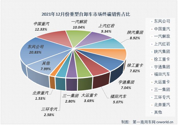 【第一商用車網 原創】2021年12月和全年重型自卸車市場盤點分析。