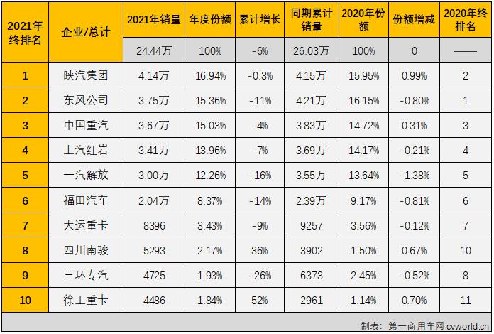 【第一商用車網 原創】2021年12月和全年重型自卸車市場盤點分析。