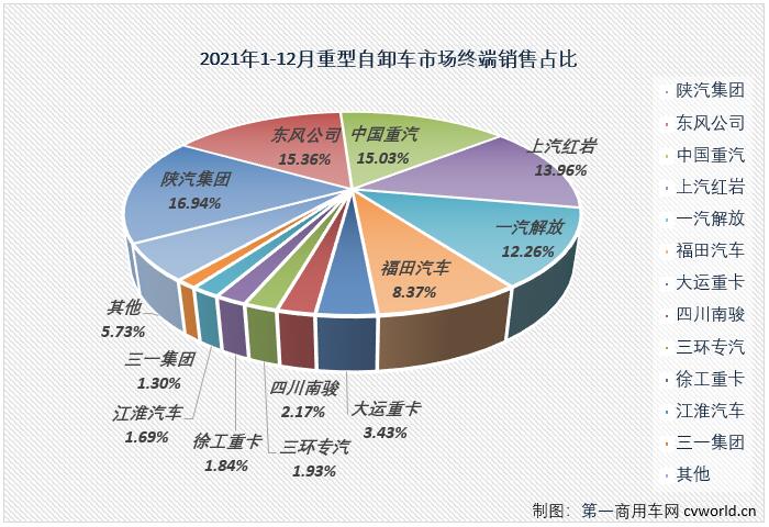 【第一商用車網(wǎng) 原創(chuàng)】2021年12月和全年重型自卸車市場(chǎng)盤(pán)點(diǎn)分析。