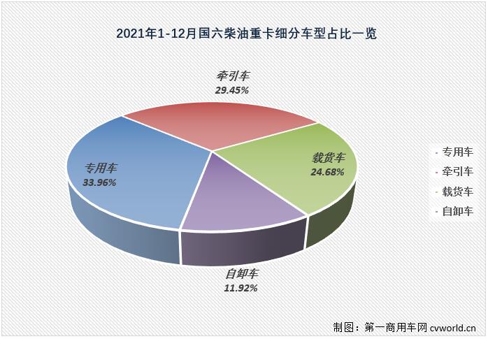 【第一商用車網(wǎng) 原創(chuàng)】2021年國六柴油重卡市場(chǎng)實(shí)銷25.02萬輛，比2020年全年的9.08萬輛增長176%，凈增長接近16萬輛，約是2020年全年的2.8倍。