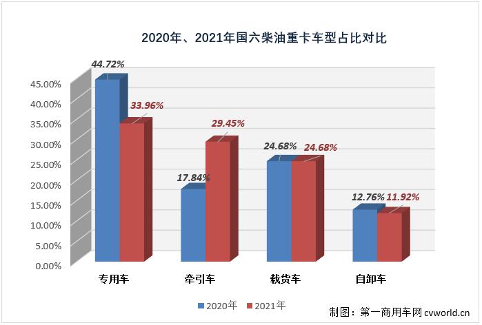 【第一商用車網(wǎng) 原創(chuàng)】2021年國(guó)六柴油重卡市場(chǎng)實(shí)銷25.02萬(wàn)輛，比2020年全年的9.08萬(wàn)輛增長(zhǎng)176%，凈增長(zhǎng)接近16萬(wàn)輛，約是2020年全年的2.8倍。