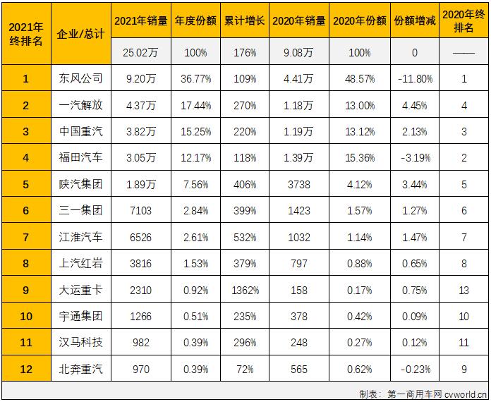 【第一商用車網(wǎng) 原創(chuàng)】2021年國六柴油重卡市場(chǎng)實(shí)銷25.02萬輛，比2020年全年的9.08萬輛增長176%，凈增長接近16萬輛，約是2020年全年的2.8倍。