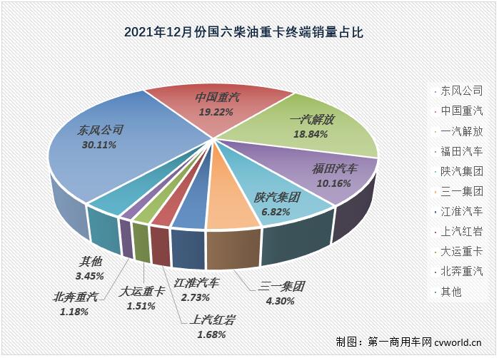 【第一商用車網(wǎng) 原創(chuàng)】2021年國(guó)六柴油重卡市場(chǎng)實(shí)銷25.02萬(wàn)輛，比2020年全年的9.08萬(wàn)輛增長(zhǎng)176%，凈增長(zhǎng)接近16萬(wàn)輛，約是2020年全年的2.8倍。