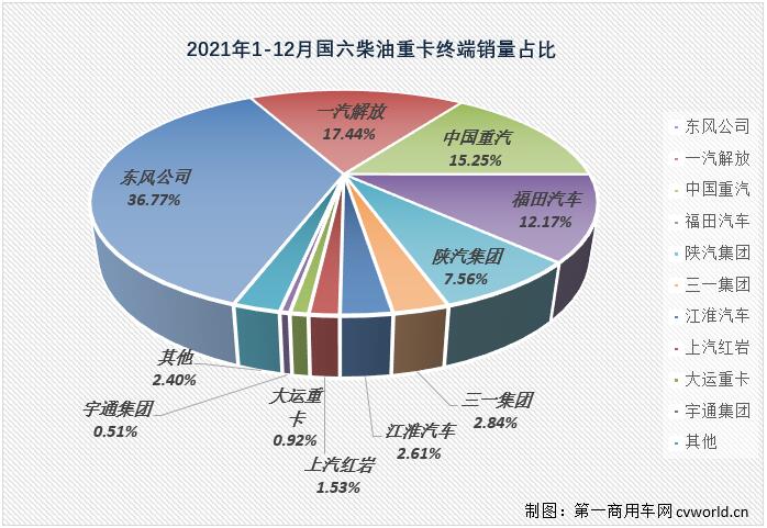 【第一商用車網(wǎng) 原創(chuàng)】2021年國(guó)六柴油重卡市場(chǎng)實(shí)銷25.02萬(wàn)輛，比2020年全年的9.08萬(wàn)輛增長(zhǎng)176%，凈增長(zhǎng)接近16萬(wàn)輛，約是2020年全年的2.8倍。