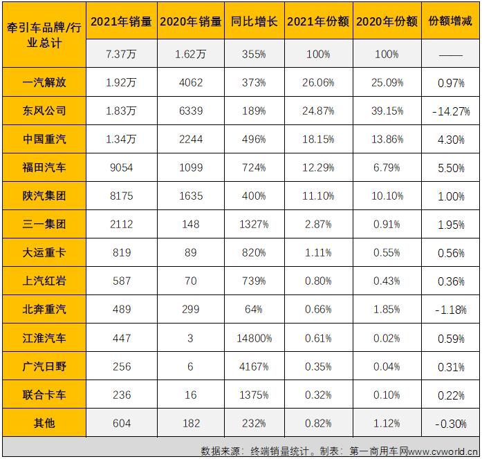 【第一商用車網(wǎng) 原創(chuàng)】2021年國六柴油重卡市場(chǎng)實(shí)銷25.02萬輛，比2020年全年的9.08萬輛增長176%，凈增長接近16萬輛，約是2020年全年的2.8倍。