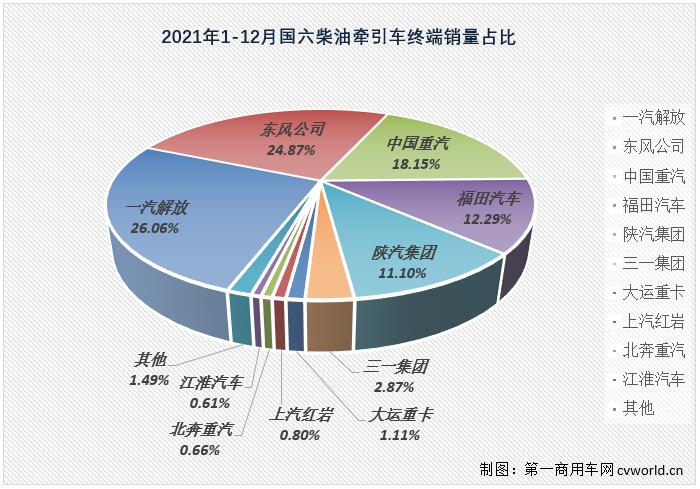 【第一商用車網(wǎng) 原創(chuàng)】2021年國(guó)六柴油重卡市場(chǎng)實(shí)銷25.02萬(wàn)輛，比2020年全年的9.08萬(wàn)輛增長(zhǎng)176%，凈增長(zhǎng)接近16萬(wàn)輛，約是2020年全年的2.8倍。