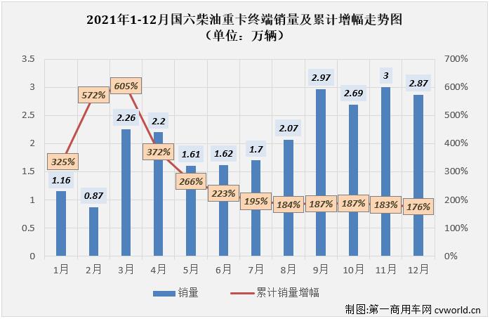 【第一商用車網(wǎng) 原創(chuàng)】2021年國(guó)六柴油重卡市場(chǎng)實(shí)銷25.02萬(wàn)輛，比2020年全年的9.08萬(wàn)輛增長(zhǎng)176%，凈增長(zhǎng)接近16萬(wàn)輛，約是2020年全年的2.8倍。