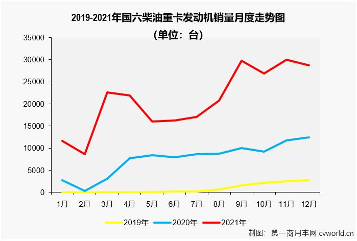 【第一商用車網(wǎng) 原創(chuàng)】2021年，國(guó)六柴油重卡發(fā)動(dòng)機(jī)累計(jì)實(shí)銷25.02萬臺(tái)，比2020年全年的9.08萬臺(tái)增長(zhǎng)176%，凈增長(zhǎng)接近16萬臺(tái)，約是2020年全年銷量的2.8倍。