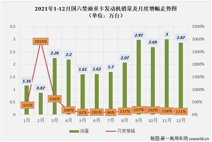 【第一商用車網(wǎng) 原創(chuàng)】2021年，國六柴油重卡發(fā)動(dòng)機(jī)累計(jì)實(shí)銷25.02萬臺(tái)，比2020年全年的9.08萬臺(tái)增長176%，凈增長接近16萬臺(tái)，約是2020年全年銷量的2.8倍。