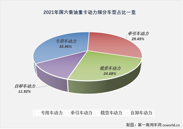 【第一商用車網(wǎng) 原創(chuàng)】2021年，國六柴油重卡發(fā)動機累計實銷25.02萬臺，比2020年全年的9.08萬臺增長176%，凈增長接近16萬臺，約是2020年全年銷量的2.8倍。