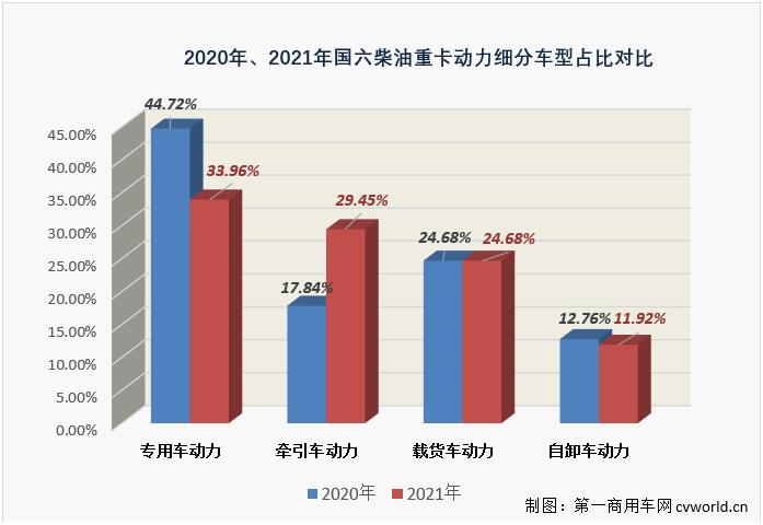 【第一商用車網(wǎng) 原創(chuàng)】2021年，國六柴油重卡發(fā)動(dòng)機(jī)累計(jì)實(shí)銷25.02萬臺(tái)，比2020年全年的9.08萬臺(tái)增長176%，凈增長接近16萬臺(tái)，約是2020年全年銷量的2.8倍。