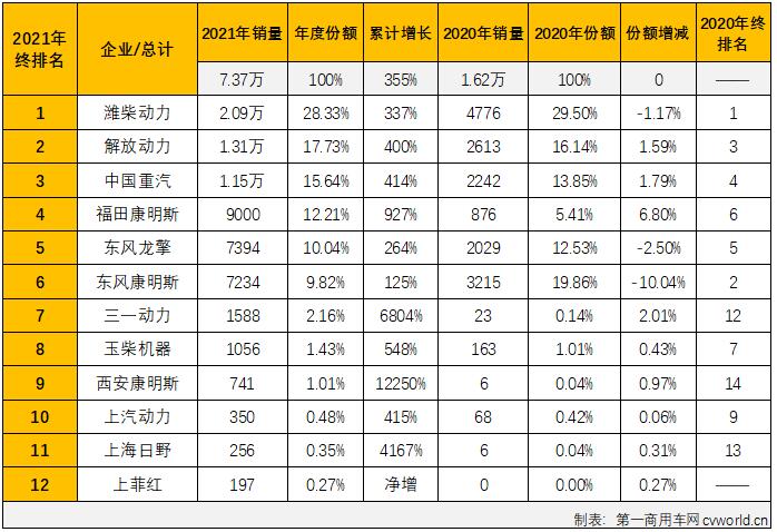 【第一商用車(chē)網(wǎng) 原創(chuàng)】2021年，國(guó)六柴油重卡發(fā)動(dòng)機(jī)累計(jì)實(shí)銷25.02萬(wàn)臺(tái)，比2020年全年的9.08萬(wàn)臺(tái)增長(zhǎng)176%，凈增長(zhǎng)接近16萬(wàn)臺(tái)，約是2020年全年銷量的2.8倍。