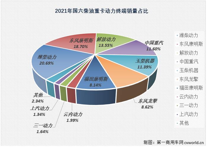 【第一商用車網(wǎng) 原創(chuàng)】2021年，國六柴油重卡發(fā)動機累計實銷25.02萬臺，比2020年全年的9.08萬臺增長176%，凈增長接近16萬臺，約是2020年全年銷量的2.8倍。