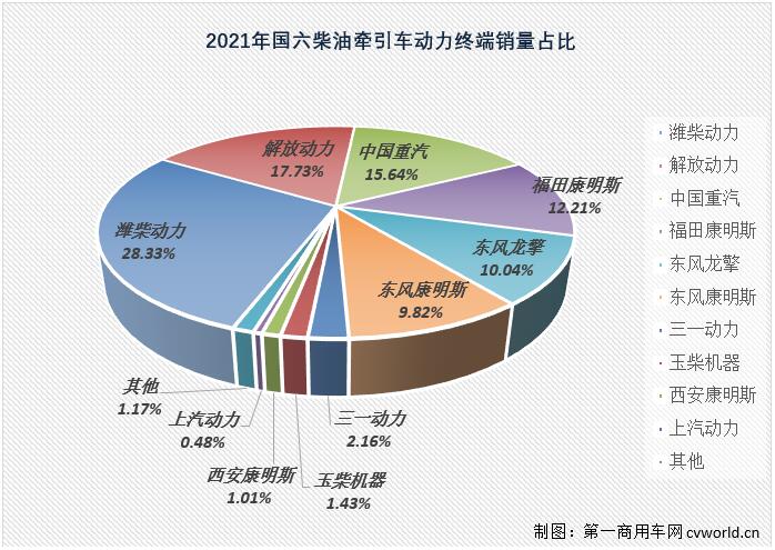 【第一商用車網(wǎng) 原創(chuàng)】2021年，國六柴油重卡發(fā)動機累計實銷25.02萬臺，比2020年全年的9.08萬臺增長176%，凈增長接近16萬臺，約是2020年全年銷量的2.8倍。