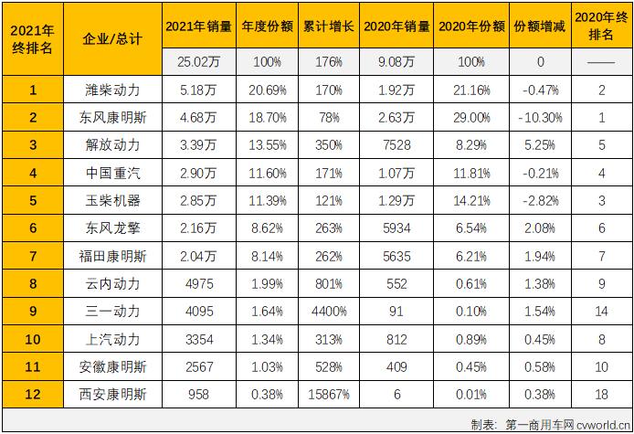 【第一商用車(chē)網(wǎng) 原創(chuàng)】2021年，國(guó)六柴油重卡發(fā)動(dòng)機(jī)累計(jì)實(shí)銷25.02萬(wàn)臺(tái)，比2020年全年的9.08萬(wàn)臺(tái)增長(zhǎng)176%，凈增長(zhǎng)接近16萬(wàn)臺(tái)，約是2020年全年銷量的2.8倍。