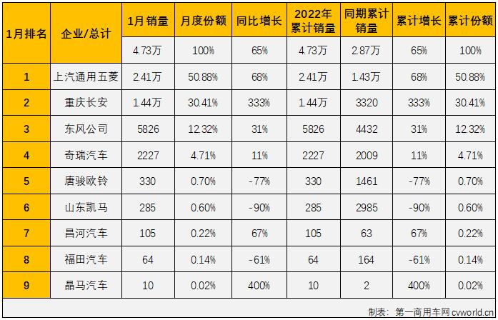 【第一商用車網(wǎng) 原創(chuàng)】2021年1月份，卡車市場收獲了同比大增44%的“開門紅”，但與其他細分市場紛紛以大增開局不同，微卡市場不但沒有“開門紅”，還成為2021年1月卡車市場唯一遭遇下滑的細分市場。2022年1月份，卡車市場卻上演了與去年1月份完全不同的“劇情”，微卡市場成為今年1月份卡車市場中唯一實現(xiàn)增長的細分領(lǐng)域。