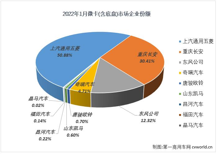 【第一商用車網 原創】2021年1月份，卡車市場收獲了同比大增44%的“開門紅”，但與其他細分市場紛紛以大增開局不同，微卡市場不但沒有“開門紅”，還成為2021年1月卡車市場唯一遭遇下滑的細分市場。2022年1月份，卡車市場卻上演了與去年1月份完全不同的“劇情”，微卡市場成為今年1月份卡車市場中唯一實現增長的細分領域。