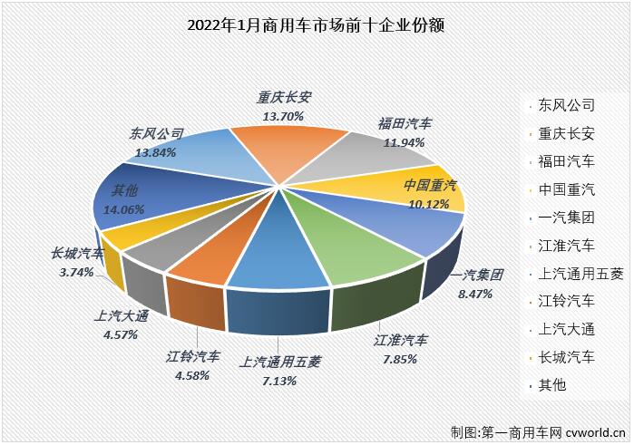 【第一商用車網 原創】2022年1月份，國內商用車市場產銷34.51萬輛和34.42萬輛，銷量環比下降6%，同比下降25%。銷量降幅較上月（2021年12月同比下降20%）縮窄5個百分點，商用車市場的連降勢頭擴大至“5連降”。