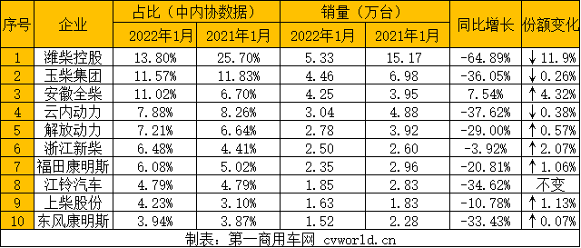 【第一商用車網 原創】2022年1月，商用車銷量未見起色，環比、同比依然處于“雙降”態勢，這也直接導致1月的柴油機銷量數據非常不好看。據中內協會數據顯示，2022年1月，國內內燃機銷售428.33萬臺，環比下降12.19%，同比下降10.27%，環比、同比“雙降”。