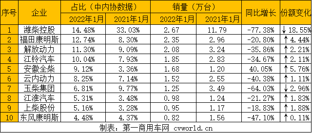 【第一商用車網 原創】2022年1月，商用車銷量未見起色，環比、同比依然處于“雙降”態勢，這也直接導致1月的柴油機銷量數據非常不好看。據中內協會數據顯示，2022年1月，國內內燃機銷售428.33萬臺，環比下降12.19%，同比下降10.27%，環比、同比“雙降”。