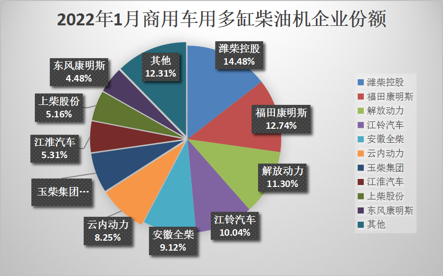 【第一商用車網 原創】2022年1月，商用車銷量未見起色，環比、同比依然處于“雙降”態勢，這也直接導致1月的柴油機銷量數據非常不好看。據中內協會數據顯示，2022年1月，國內內燃機銷售428.33萬臺，環比下降12.19%，同比下降10.27%，環比、同比“雙降”。