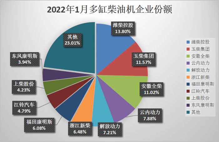 【第一商用車網 原創】2022年1月，商用車銷量未見起色，環比、同比依然處于“雙降”態勢，這也直接導致1月的柴油機銷量數據非常不好看。據中內協會數據顯示，2022年1月，國內內燃機銷售428.33萬臺，環比下降12.19%，同比下降10.27%，環比、同比“雙降”。