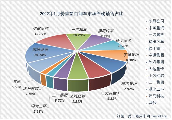 【第一商用車網 原創】1月份，國內重型自卸車市場共計銷售3712輛，環比下降51%，同比下降76%，從2021年下半年開始的連降勢頭擴大至“7連降”。