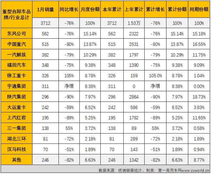 【第一商用車網 原創】1月份，國內重型自卸車市場共計銷售3712輛，環比下降51%，同比下降76%，從2021年下半年開始的連降勢頭擴大至“7連降”。