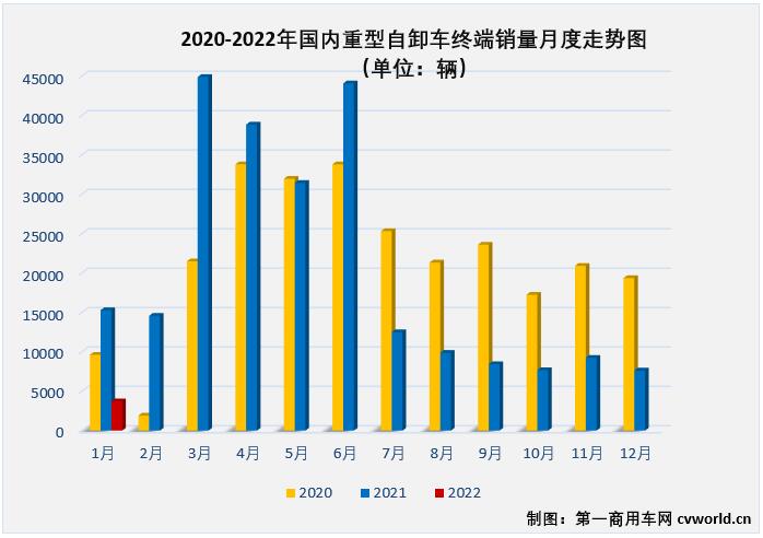 【第一商用車網 原創】1月份，國內重型自卸車市場共計銷售3712輛，環比下降51%，同比下降76%，從2021年下半年開始的連降勢頭擴大至“7連降”。