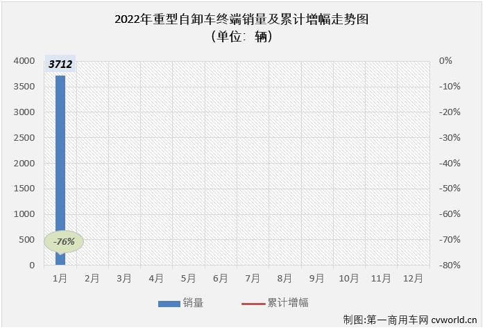 【第一商用車網 原創】1月份，國內重型自卸車市場共計銷售3712輛，環比下降51%，同比下降76%，從2021年下半年開始的連降勢頭擴大至“7連降”。