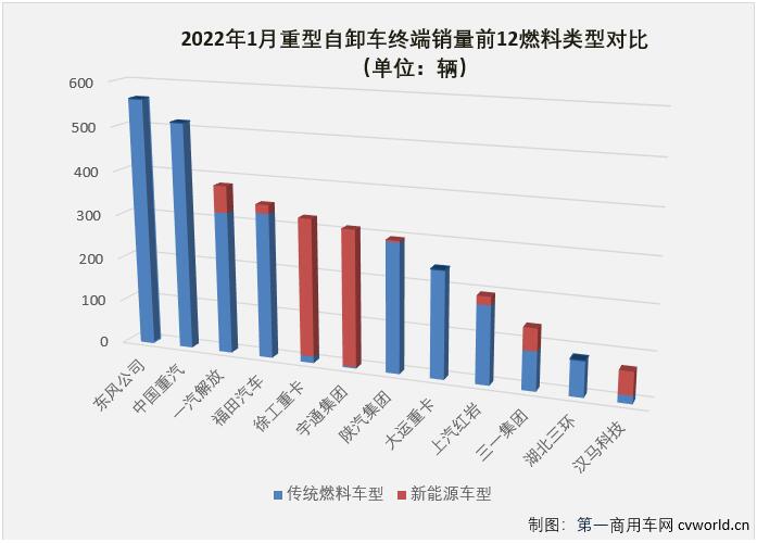 【第一商用車網 原創】1月份，國內重型自卸車市場共計銷售3712輛，環比下降51%，同比下降76%，從2021年下半年開始的連降勢頭擴大至“7連降”。