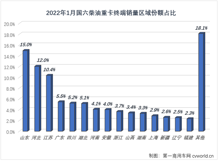 【第一商用車網 原創】新的一年，國六柴油重卡市場能否延續上年的良好勢頭？這一細分領域的競爭格局在新的一年又有何新變化呢？