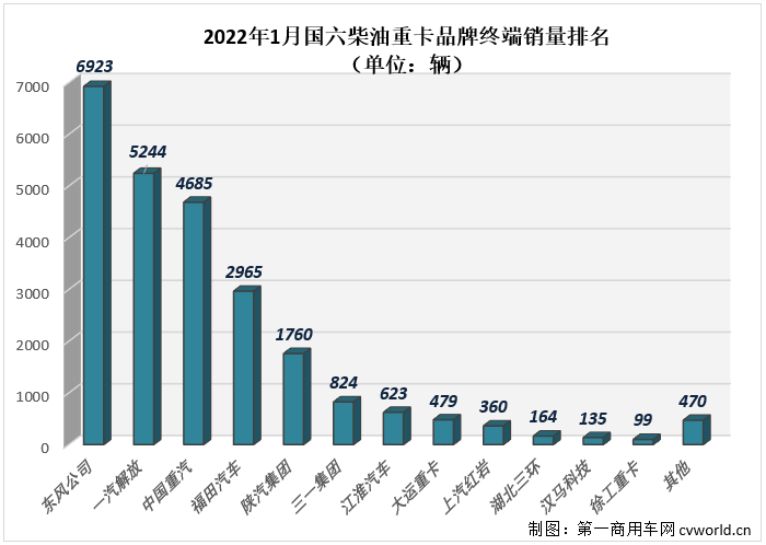 【第一商用車網(wǎng) 原創(chuàng)】新的一年，國(guó)六柴油重卡市場(chǎng)能否延續(xù)上年的良好勢(shì)頭？這一細(xì)分領(lǐng)域的競(jìng)爭(zhēng)格局在新的一年又有何新變化呢？