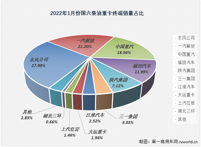 【第一商用車網 原創】新的一年，國六柴油重卡市場能否延續上年的良好勢頭？這一細分領域的競爭格局在新的一年又有何新變化呢？