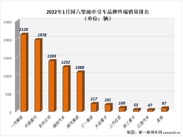 【第一商用車網(wǎng) 原創(chuàng)】新的一年，國六柴油重卡市場能否延續(xù)上年的良好勢頭？這一細(xì)分領(lǐng)域的競爭格局在新的一年又有何新變化呢？