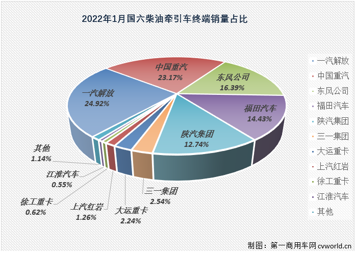 【第一商用車網(wǎng) 原創(chuàng)】新的一年，國(guó)六柴油重卡市場(chǎng)能否延續(xù)上年的良好勢(shì)頭？這一細(xì)分領(lǐng)域的競(jìng)爭(zhēng)格局在新的一年又有何新變化呢？