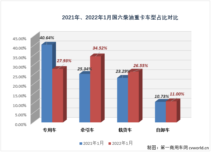 【第一商用車網 原創】新的一年，國六柴油重卡市場能否延續上年的良好勢頭？這一細分領域的競爭格局在新的一年又有何新變化呢？