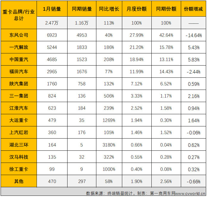 【第一商用車網 原創】新的一年，國六柴油重卡市場能否延續上年的良好勢頭？這一細分領域的競爭格局在新的一年又有何新變化呢？