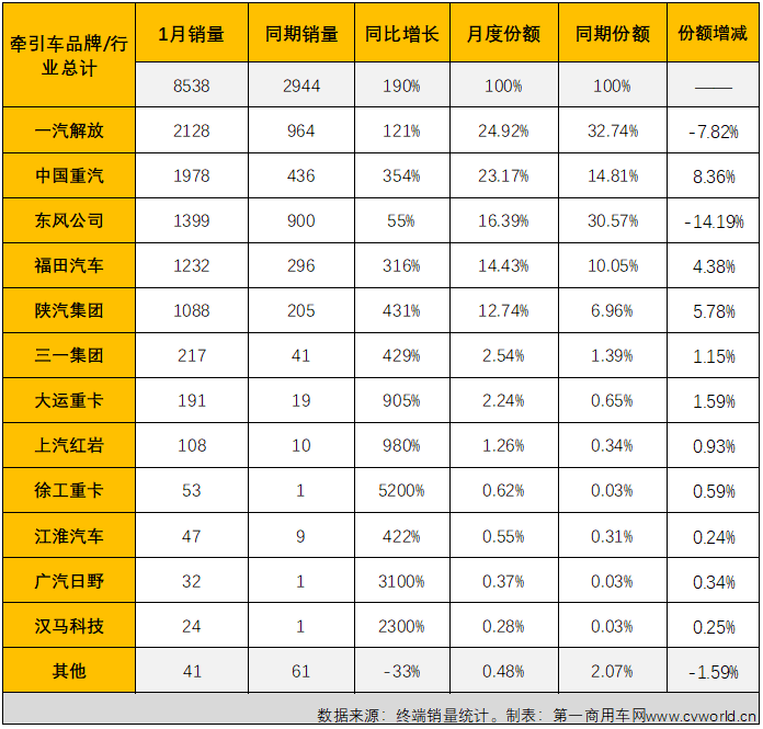 【第一商用車網 原創】新的一年，國六柴油重卡市場能否延續上年的良好勢頭？這一細分領域的競爭格局在新的一年又有何新變化呢？