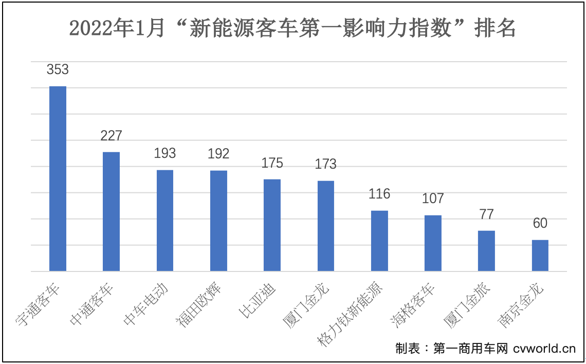 【第一商用車網 原創】2022年1月國內10家新能源客車品牌新聞傳播整體點評：在2022年1月（2022年1月3日-2022年1月30日）的四周內，國內10家主流新能源客車品牌的“第一影響力指數”總得分為1673分，環比2021年12月（2021年12月29日-2022年1月2日）的五周得分（2107分）下降21%，同比2021年1月（2021年1月4日-2021年1月31日）的四周得分（1649分）微增1%。